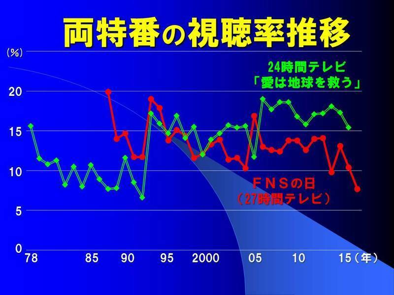 24時間テレビ にあって 27時間テレビ にないモノ 鈴木祐司 個人 Yahoo ニュース