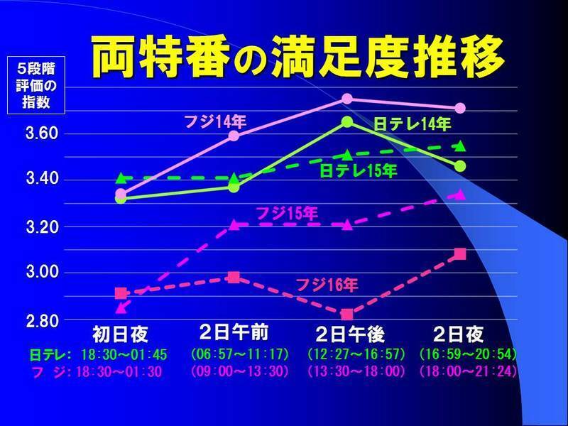 24時間テレビ にあって 27時間テレビ にないモノ 鈴木祐司 個人 Yahoo ニュース