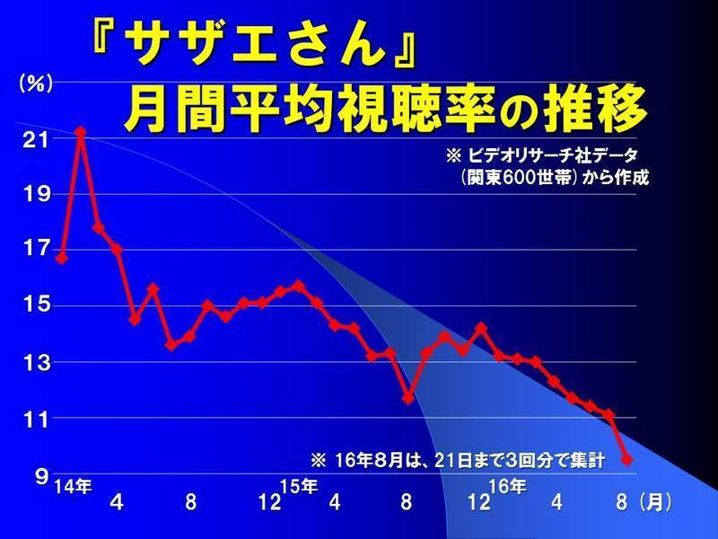 サザエさんの平均視聴率は？