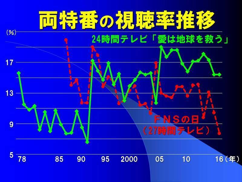 感動ポルノ は正論 レッテル張り 24時間テレビ ｖｓ バリバラ から考える 鈴木祐司 個人 Yahoo ニュース