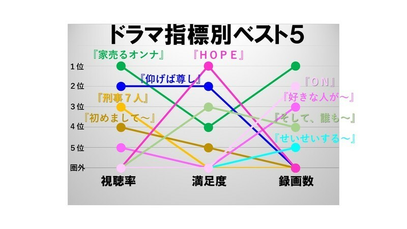 フジ月９ドラマに 胸キュン派 増殖中 16夏ドラマ総括 １ 鈴木祐司 個人 Yahoo ニュース