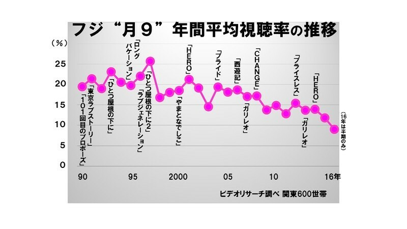 フジ月９ドラマに 胸キュン派 増殖中 16夏ドラマ総括 １ 鈴木祐司 個人 Yahoo ニュース