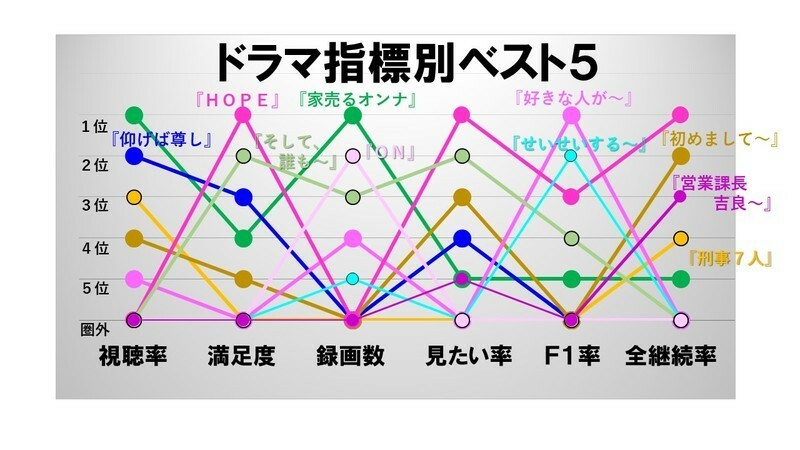 勝利の方程式は ドラマなのにバラエティ 16夏ドラマ総括 ２ 家を売るオンナ 編 鈴木祐司 個人 Yahoo ニュース