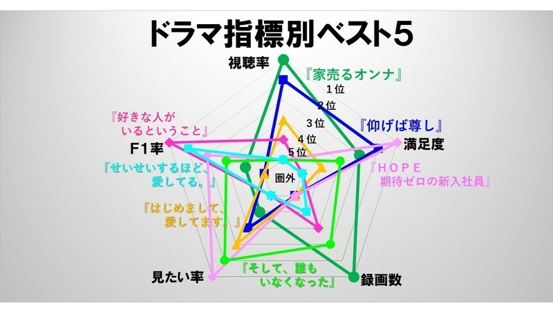 ドラマ日曜９時対決 仰げば尊し ｖｓ ｈｏｐｅ 16夏ドラマ総括 ３ 鈴木祐司 個人 Yahoo ニュース