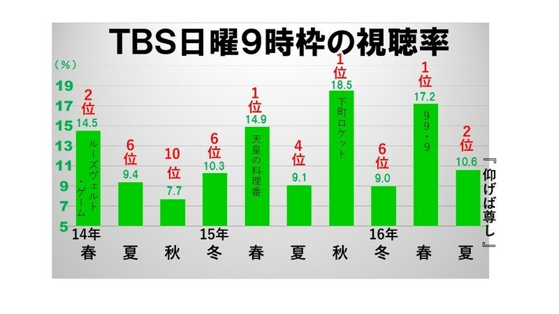 ドラマ日曜９時対決 仰げば尊し ｖｓ ｈｏｐｅ 16夏ドラマ総括 ３ 鈴木祐司 個人 Yahoo ニュース