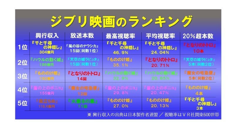 映画で凡作 テレビで大化けの となりのトトロ 今夜ジブリ累積視聴率2400 へ 鈴木祐司 個人 Yahoo ニュース