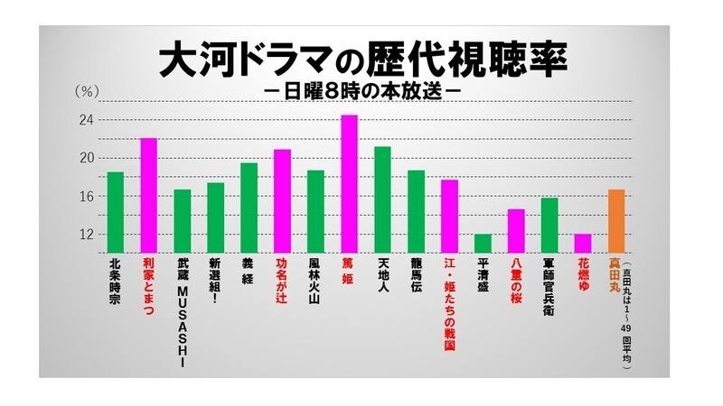 男の子大河 真田丸 の魅力は 女の子大河 的要素 鈴木祐司 個人 Yahoo ニュース 男の子大河 真田丸 の魅力は 女の子大河 的要素 鈴木祐司 個人 Yahoo ニュース