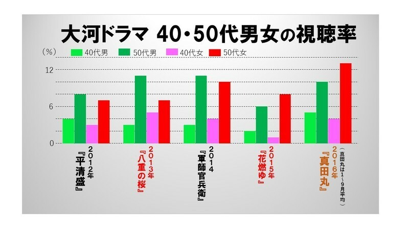 男の子大河 真田丸 の魅力は 女の子大河 的要素 鈴木祐司 個人 Yahoo ニュース