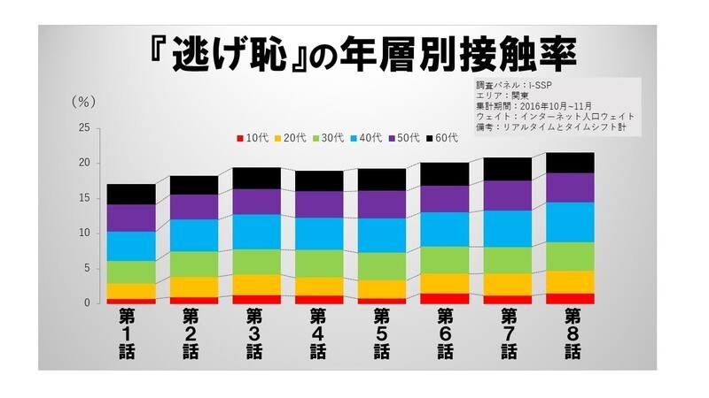 逃げ恥 の視聴率上昇は 恋ダンス のおかげ 鈴木祐司 個人 Yahoo ニュース