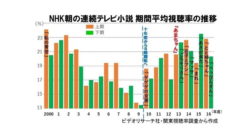 有村架純 ひよっこ は あまちゃん を超えられるか 朝ドラ当初３週データで大胆予測 鈴木祐司 個人 Yahoo ニュース