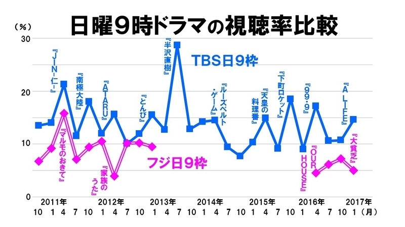 廃枠と報じられたフジ日９ドラマ枠 死屍累々は 正確な事実認識 と 適切な対処 で防げたはず 鈴木祐司 個人 Yahoo ニュース