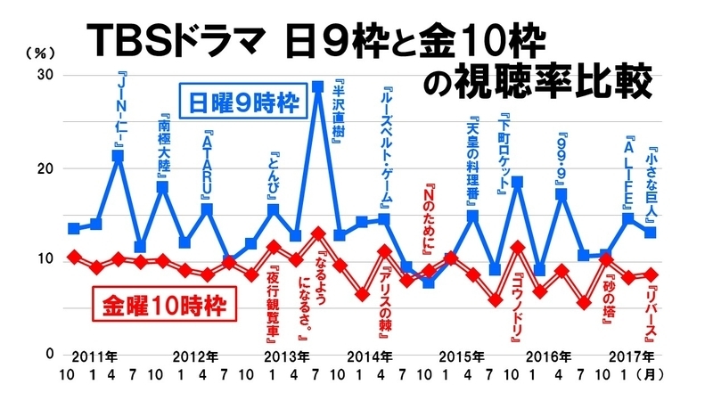 予想を裏切る怒涛の展開で満足度は急上昇 湊かなえ３部作から予想する藤原竜也 リバース のラスト 鈴木祐司 個人 Yahoo ニュース