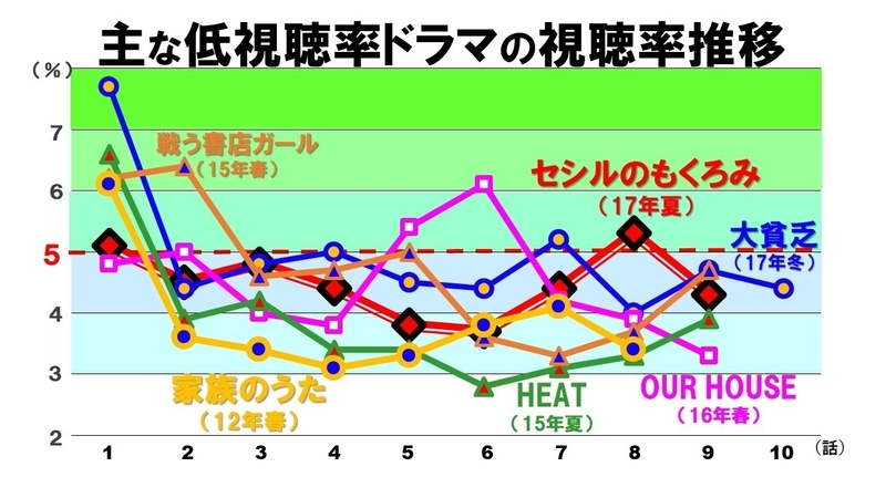 データが語る失敗ドラマの法則 オダギリジョー 家族のうた から真木よう子 セシルのもくろみ まで 鈴木祐司 個人 Yahoo ニュース データが語る失敗ドラマの法則 オダギリジョー 家族のうた から真木よう子 セシルのもくろみ まで 鈴木祐司 個人 Yahoo ニュース