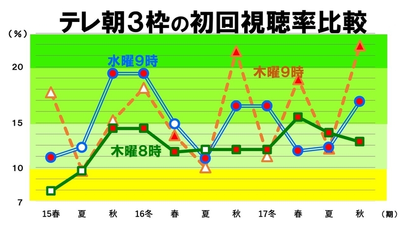 連ドラ初回視聴率戦線異状あり 盤石 テレ朝 後退 日テレ 独歩 Tbs 低迷 フジ 鈴木祐司 個人 Yahoo ニュース