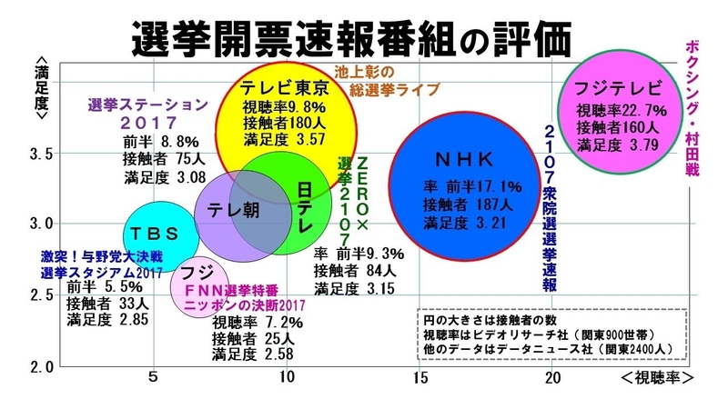 こんなに要らない 開票特番 衆院選テレビ報道を振り返る 上 鈴木祐司 個人 Yahoo ニュース こんなに要らない 開票特番 衆院選テレビ報道を振り返る 上 鈴木祐司 個人 Yahoo ニュース
