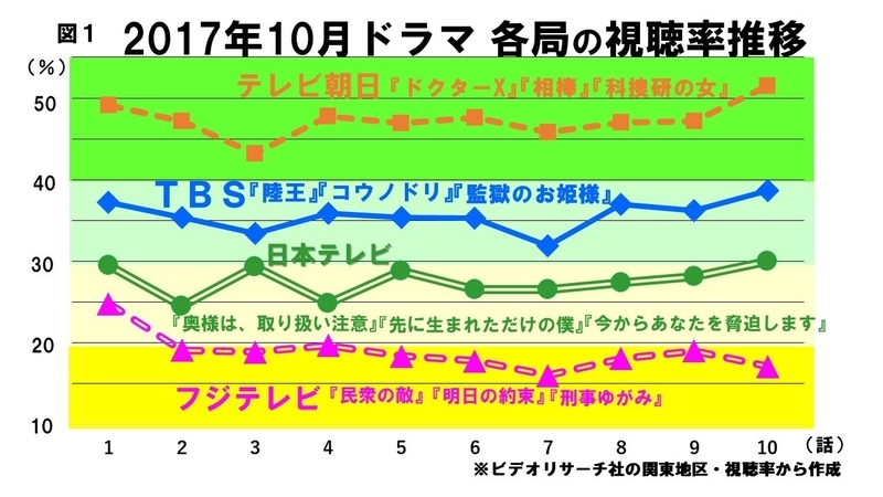 検証 各局のドラマ力17 視聴率のテレ朝 満足度のｔｂｓ 日テレ フジに課題 鈴木祐司 個人 Yahoo ニュース