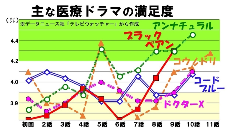 二宮和也 ブラックペアン の強さは ワンパターン 脱ワンパターン にあり 鈴木祐司 個人 Yahoo ニュース