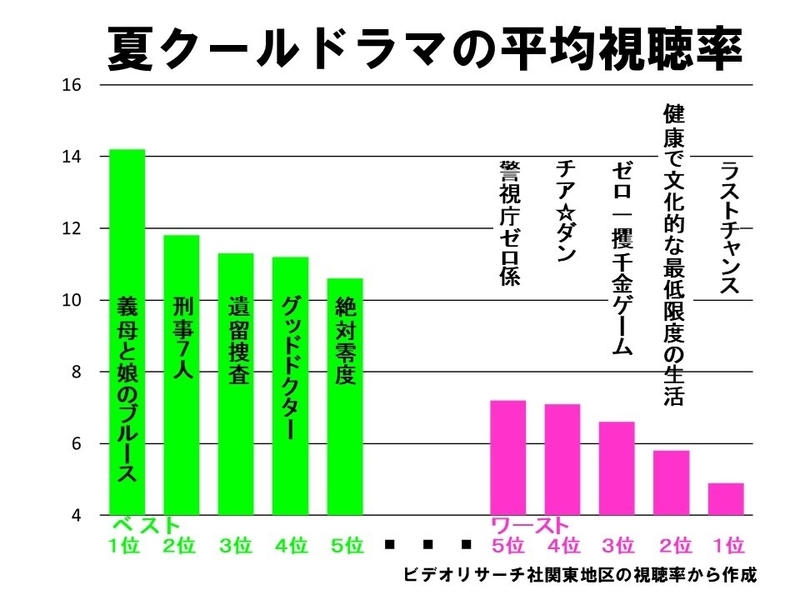 土屋太鳳 チアダン の低視聴率は やっぱり でも さすが 青春学園ドラマにこだわるｔｂｓの矜持 鈴木祐司 個人 Yahoo ニュース