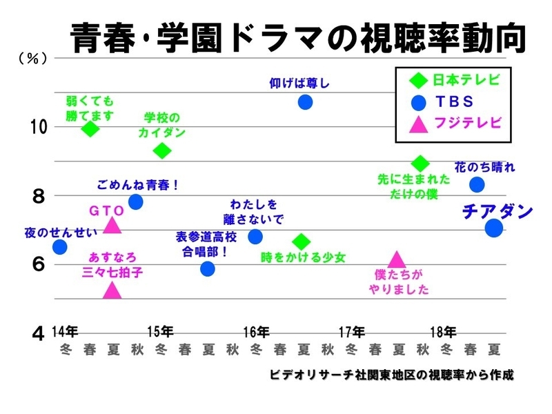 土屋太鳳 チアダン の低視聴率は やっぱり でも さすが 青春学園ドラマにこだわるｔｂｓの矜持 鈴木祐司 個人 Yahoo ニュース