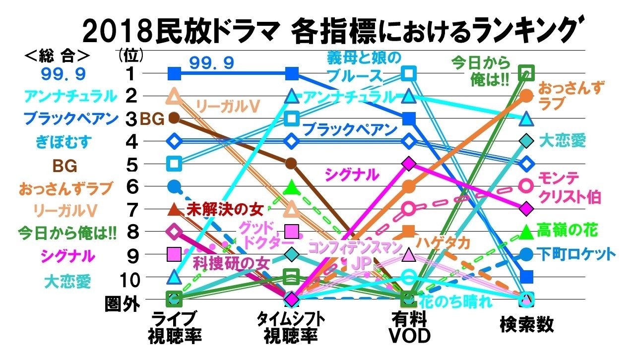 データが示すドラマの３潮流 リーガルｖ の瞬発力 今日から俺は の話題力 そしてｔｂｓの総合力 鈴木祐司 個人 Yahoo ニュース