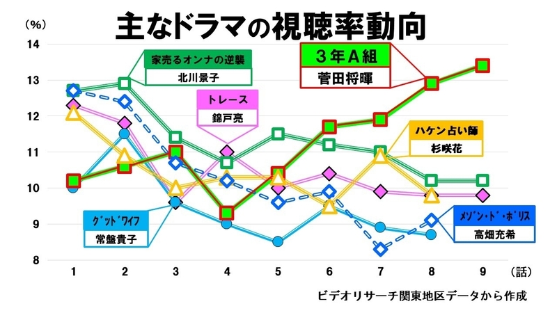 菅田将暉 3年a組 は誰がブレークさせたのか 鈴木祐司 個人 Yahoo ニュース 菅田将暉 3年a組 は誰がブレークさせたのか 鈴木祐司 個人 Yahoo ニュース