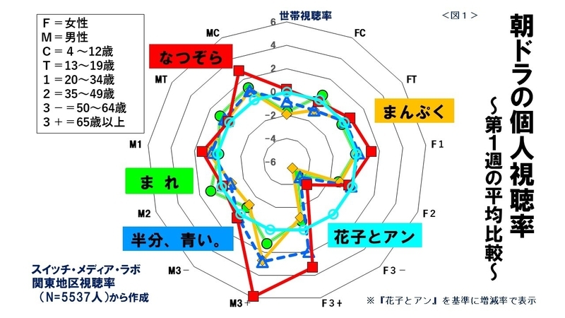 若者と高齢者の両方に強い広瀬すず主演 なつぞら ヒットの秘訣は 良いとこ取り 鈴木祐司 個人 Yahoo ニュース