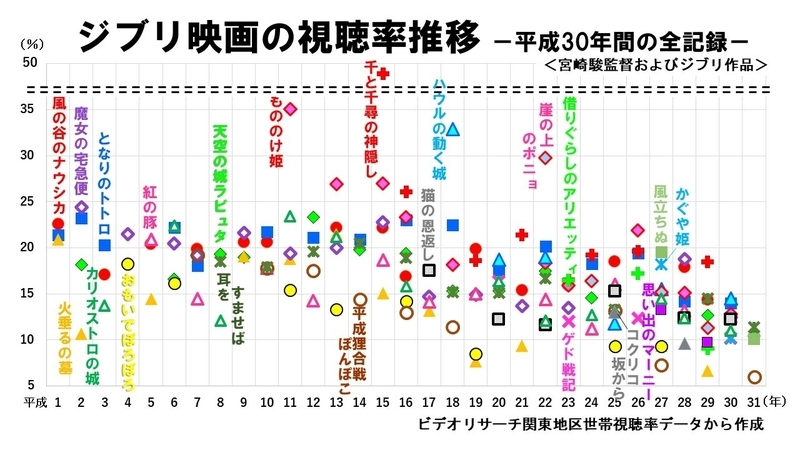 ジブリの栄枯盛衰と重なるｔｖ平成30年 23作品 175回 視聴率3000 の意味 鈴木祐司 個人 Yahoo ニュース