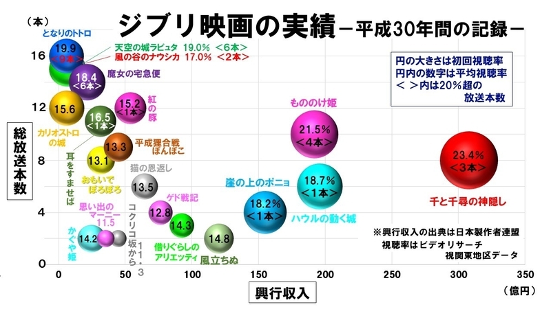 ジブリの栄枯盛衰と重なるｔｖ平成30年 23作品 175回 視聴率3000 の意味 鈴木祐司 個人 Yahoo ニュース