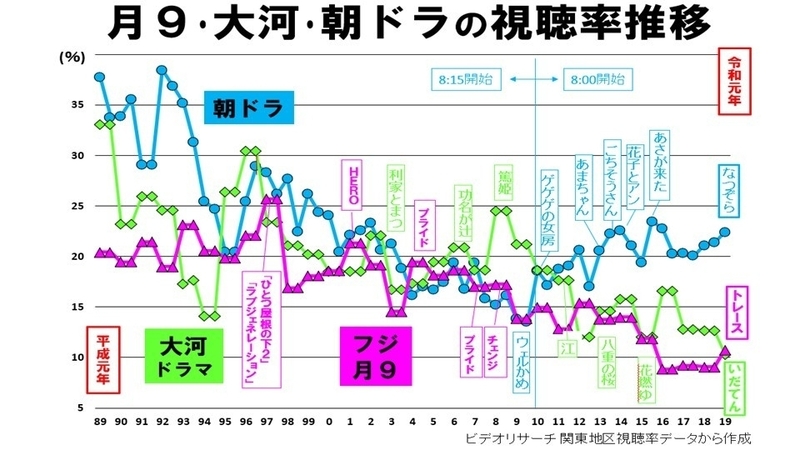 月9 大河 朝ドラの明暗 平成の30年間で多様化したドラマの内容とビジネスモデル 鈴木祐司 個人 Yahoo ニュース 月9 大河 朝ドラの明暗 平成の30年間で多様化したドラマの内容とビジネスモデル 鈴木祐司 個人 Yahoo ニュース