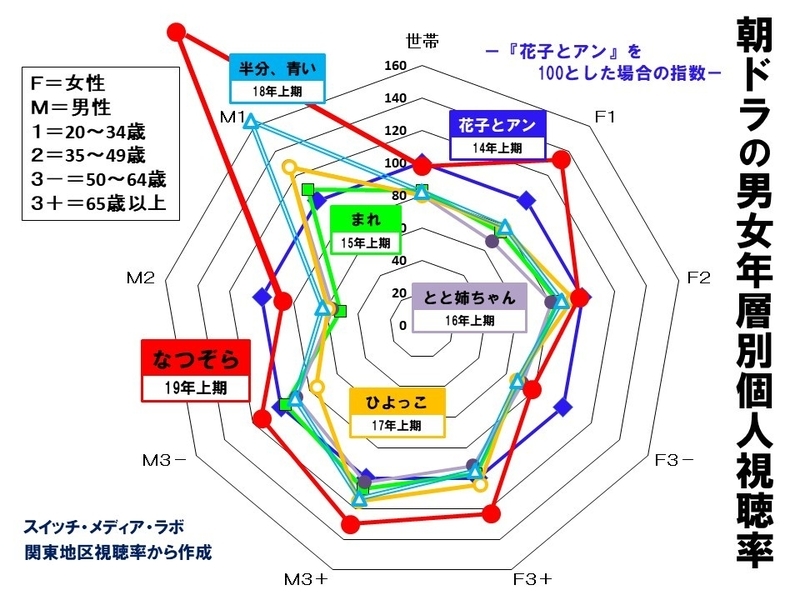 広瀬すず なつぞら は あまちゃん に次ぐ今世紀の朝ドラ第３次イノベーション 鈴木祐司 個人 Yahoo ニュース