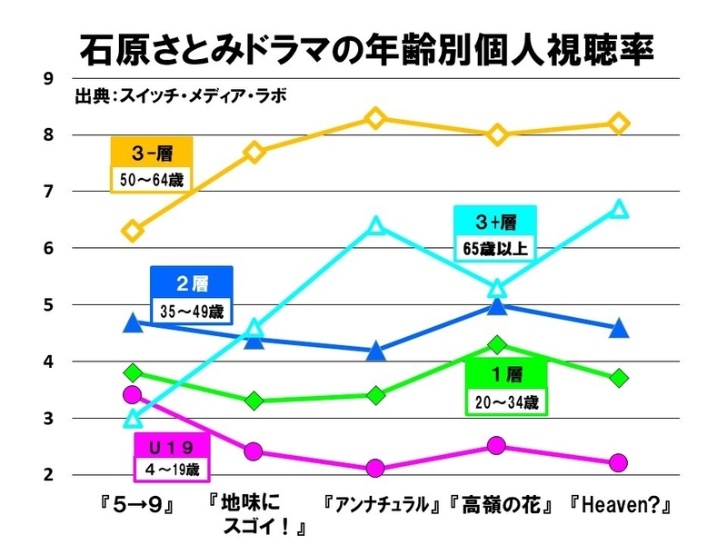 石原さとみはピークを過ぎた ５ ９ から Heaven までに見る視聴者の評価 鈴木祐司 個人 Yahoo ニュース