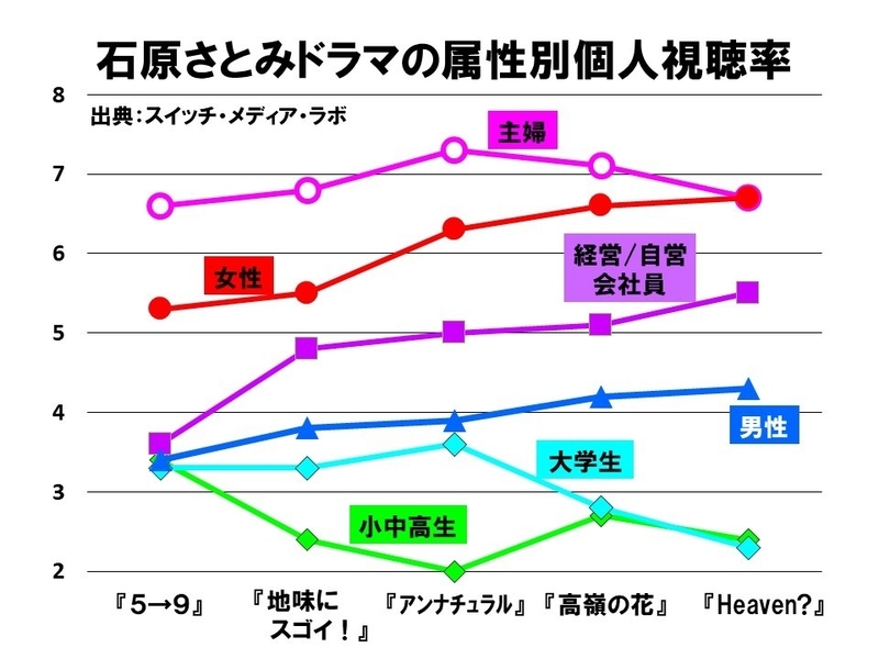 石原さとみはピークを過ぎた ５ ９ から Heaven までに見る視聴者の評価 鈴木祐司 個人 Yahoo ニュース