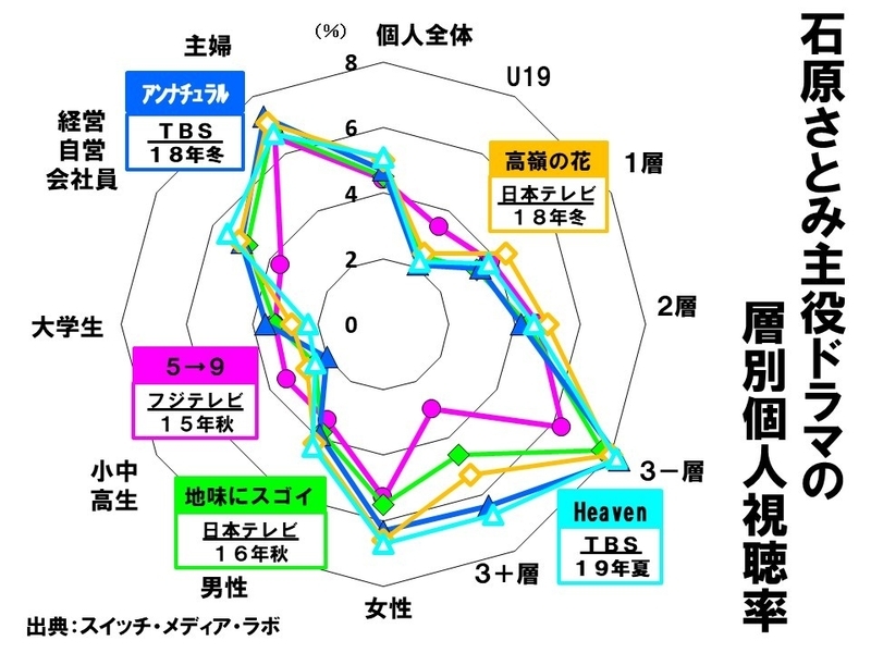 石原さとみはピークを過ぎた ５ ９ から Heaven までに見る視聴者の評価 鈴木祐司 個人 Yahoo ニュース