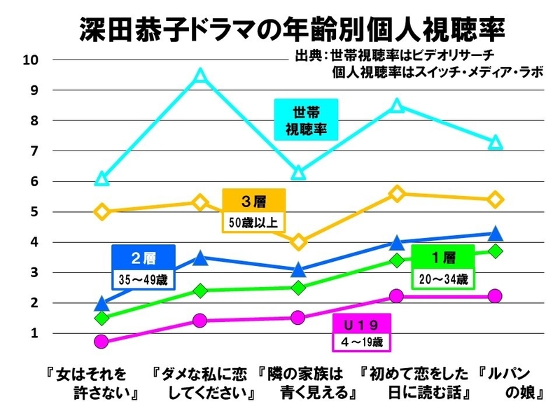 深田恭子は視聴率が獲れない名主役 データで見る ルパンの娘 までの軌跡と今後の可能性 鈴木祐司 個人 Yahoo ニュース