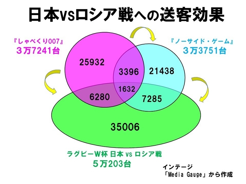 高視聴率は パス回し と スクラム から ラグビーｗ杯は次世代のテレビ界の第一歩 鈴木祐司 個人 Yahoo ニュース