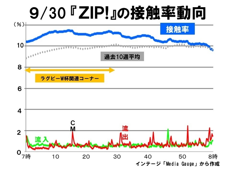 高視聴率は パス回し と スクラム から ラグビーｗ杯は次世代のテレビ界の第一歩 鈴木祐司 個人 Yahoo ニュース