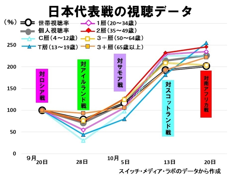 ラグビーｗ杯 決勝戦 超の意味 視聴データで読むドラマチックな物語 鈴木祐司 個人 Yahoo ニュース