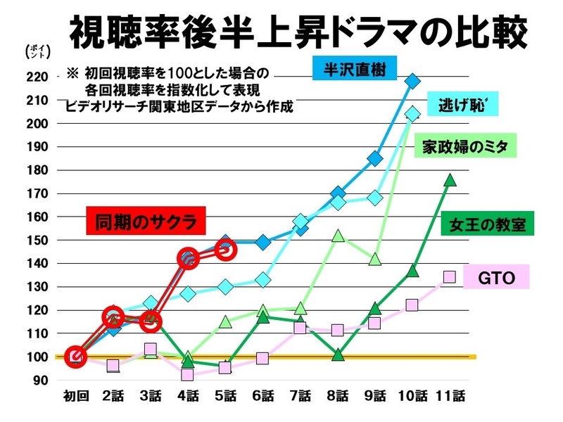 高畑充希が新垣結衣を超える 逃げ恥 を凌駕する 同期のサクラ の可能性 鈴木祐司 個人 Yahoo ニュース