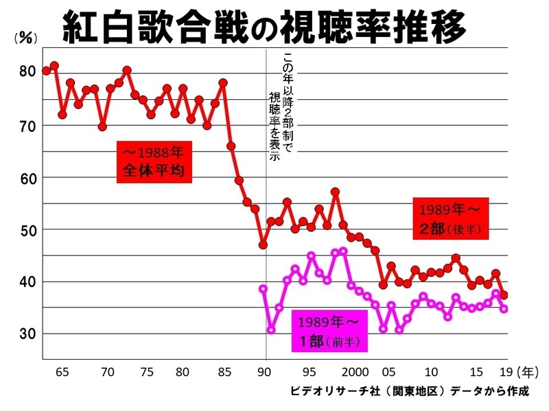 データでみる 最低紅白 の真相 ワースト断定は早計だが改善の道は見えた 鈴木祐司 個人 Yahoo ニュース