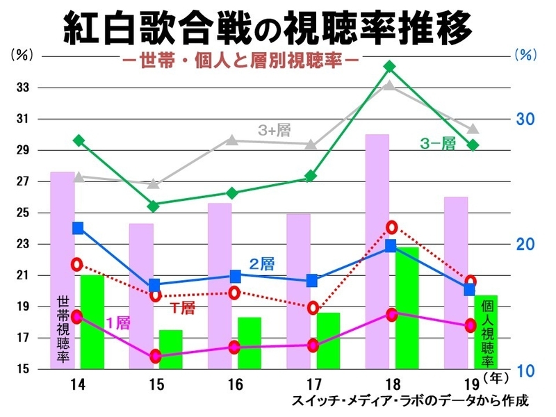 データでみる 最低紅白 の真相 ワースト断定は早計だが改善の道は見えた 鈴木祐司 個人 Yahoo ニュース