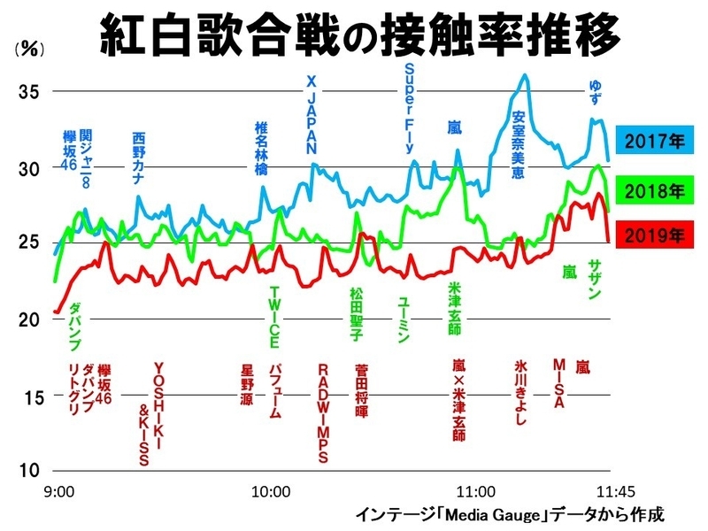 データでみる 最低紅白 の真相 ワースト断定は早計だが改善の道は見えた 鈴木祐司 個人 Yahoo ニュース