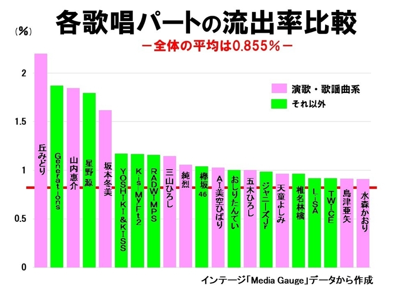 データでみる 最低紅白 の真相 ワースト断定は早計だが改善の道は見えた 鈴木祐司 個人 Yahoo ニュース