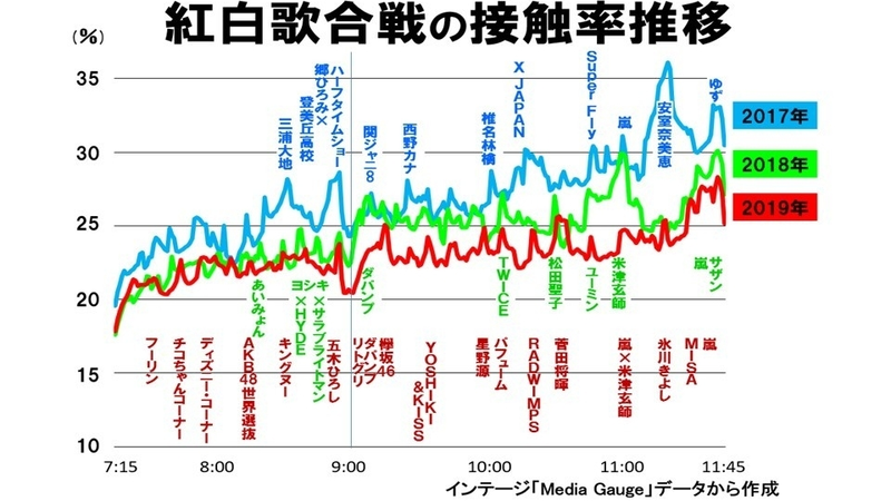 データでみる 最低紅白 の真相 ワースト断定は早計だが改善の道は見えた 鈴木祐司 個人 Yahoo ニュース データでみる 最低紅白 の真相 ワースト断定は早計だが改善の道は見えた 鈴木祐司 個人 Yahoo ニュース