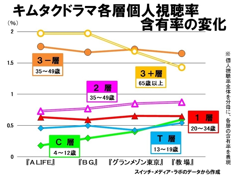 進化するキムタク アラフィフ突入なのに視聴者は若返り 鈴木祐司 個人 Yahoo ニュース