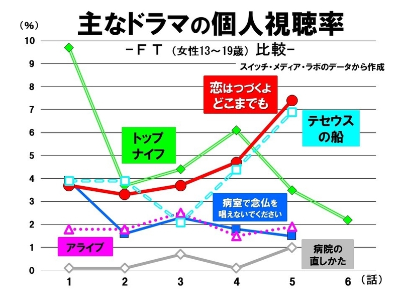 若年女子で今期一番のブレーク 上白石萌音 佐藤健 恋はつづくよどこまでも の実力 鈴木祐司 個人 Yahoo ニュース