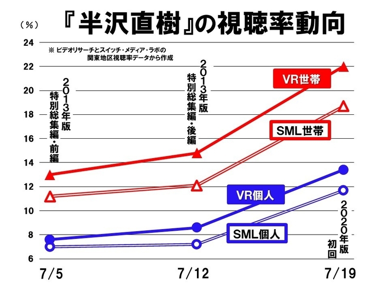 半沢直樹 視聴率22 0 の衝撃 誰が数字を押し上げたのか 修正あり 鈴木祐司 個人 Yahoo ニュース