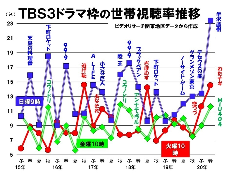 ｔｂｓドラマは黄金期到来 データで見る わたナギ 半沢直樹 ｍｉｕ４０４ 鈴木祐司 個人 Yahoo ニュース