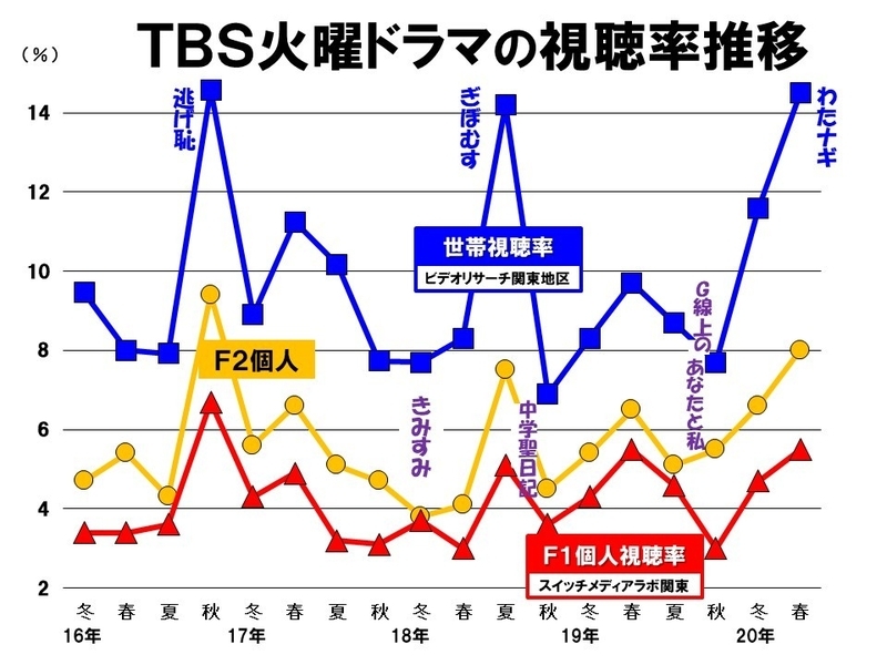 ｔｂｓ火曜ドラマ 成否の分かれ目 わたナギ 逃げ恥 ｖｓ きみすみ 中学聖日記 鈴木祐司 個人 Yahoo ニュース