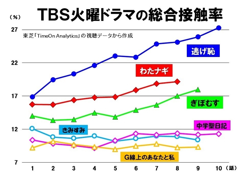 ｔｂｓ火曜ドラマ 成否の分かれ目 わたナギ 逃げ恥 ｖｓ きみすみ 中学聖日記 鈴木祐司 個人 Yahoo ニュース