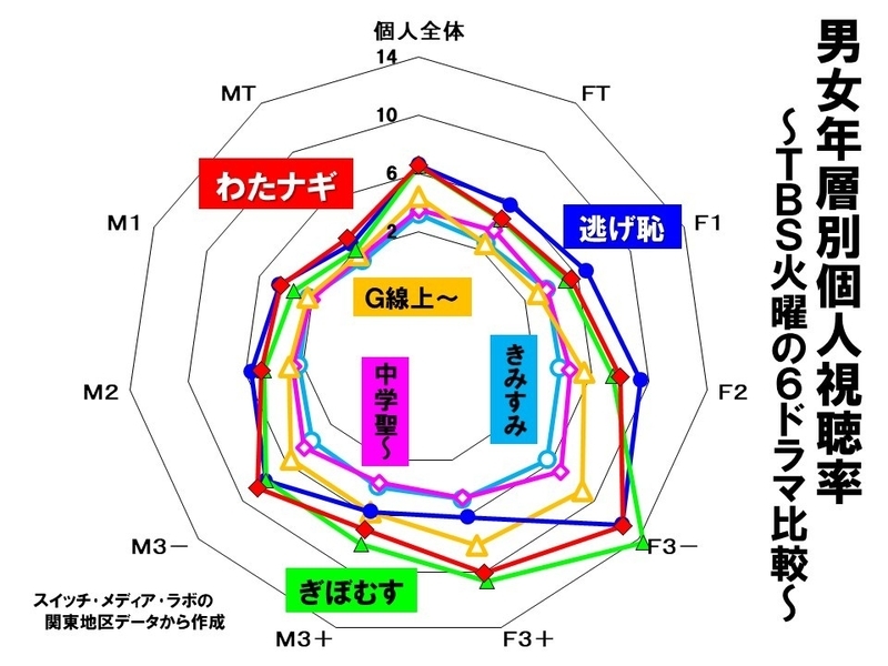 ｔｂｓ火曜ドラマ 成否の分かれ目 わたナギ 逃げ恥 ｖｓ きみすみ 中学聖日記 鈴木祐司 個人 Yahoo ニュース